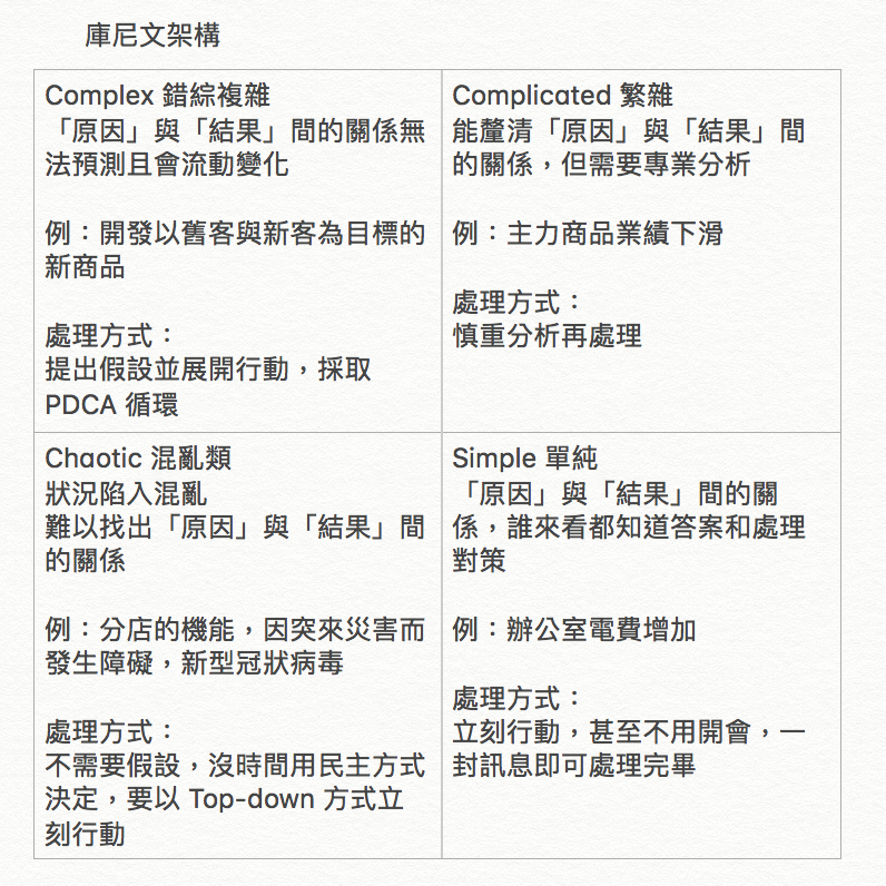 庫尼文架構，問題有分成錯綜複雜、繁雜、混亂、單純的類型，各自有不同的問題解決方式。