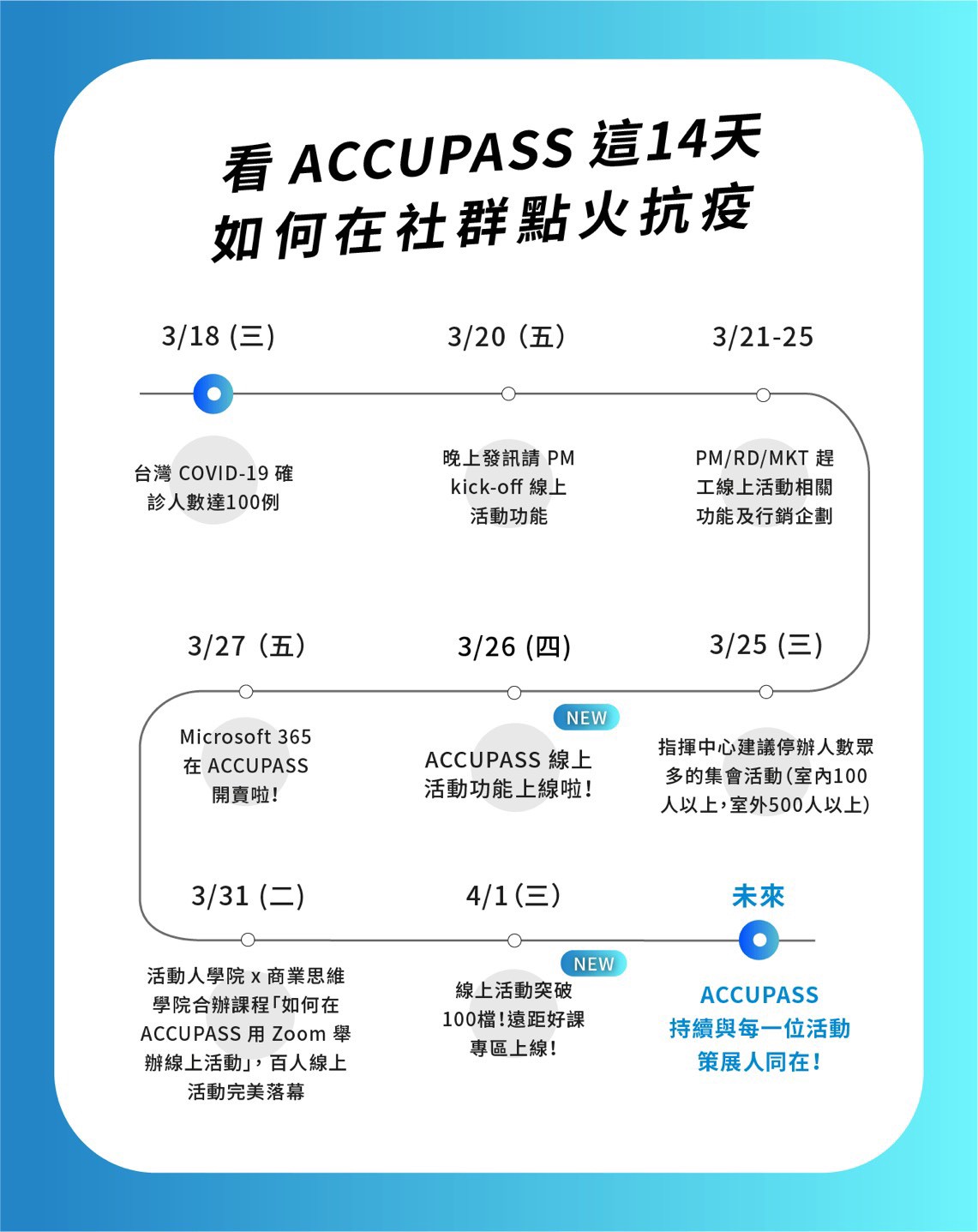 迪哥聊產品運營｜如何動員數百名活動策展人數位轉型？ACCUPASS 14天社群點火抗疫全記錄！