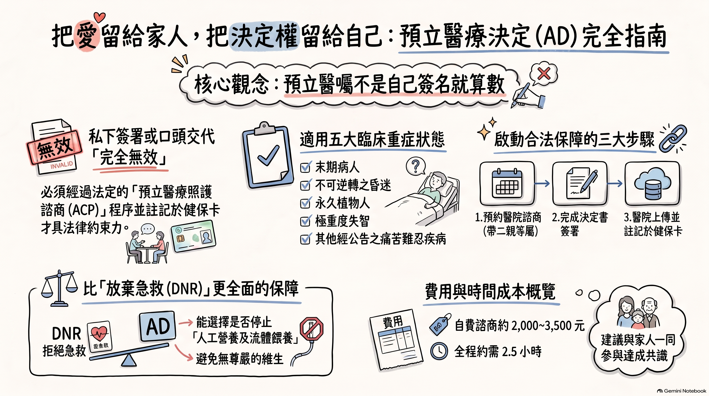 開刀前預立醫囑寫了嗎?